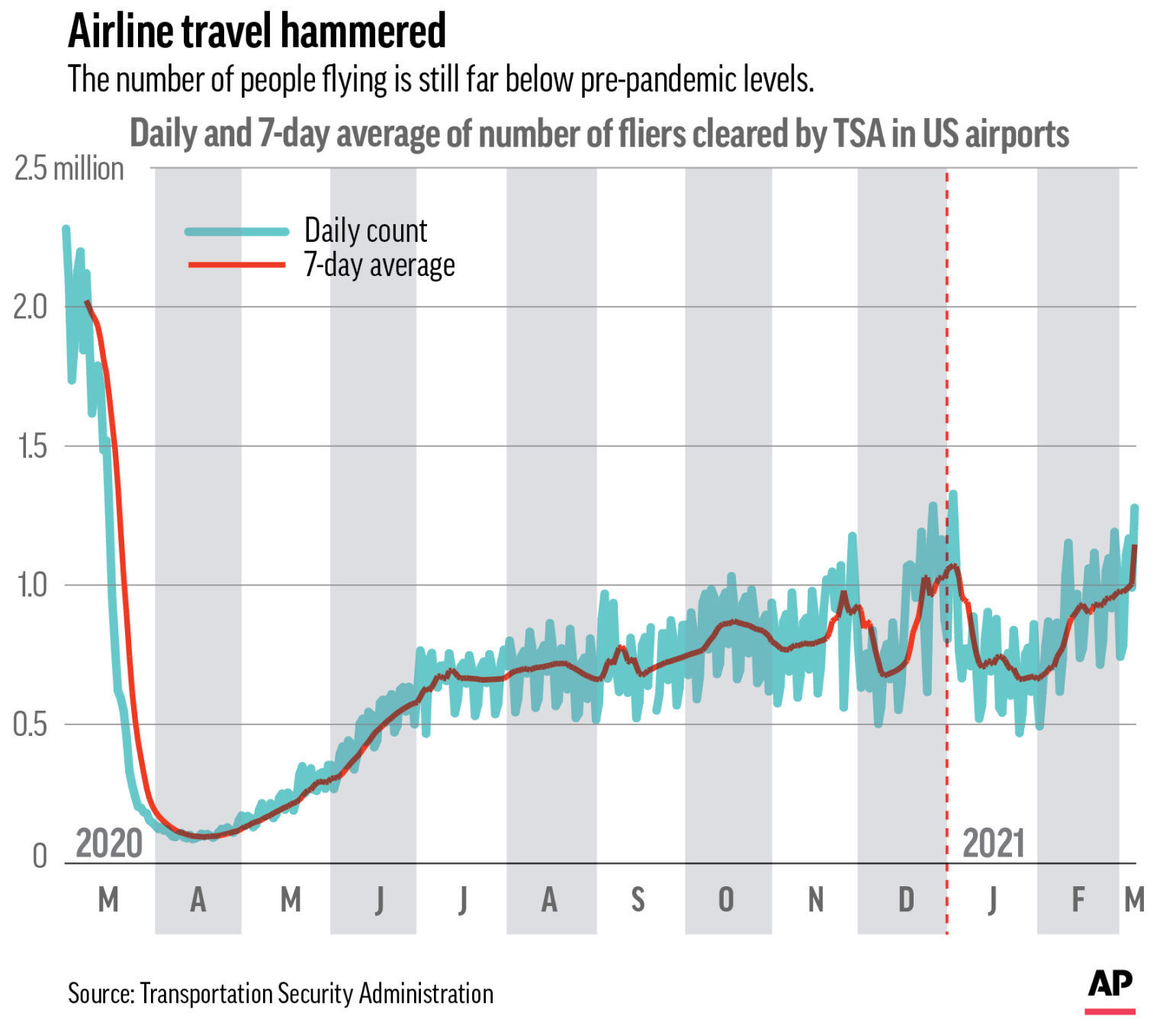 Travel industries hammered